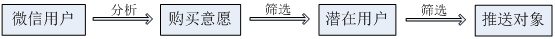 被玩儿坏的概念：微信朋友圈广告真的用上了大数据？,互联网的一些事