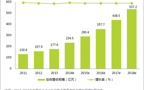 艾瑞咨询：2014年中国中小企业B2B电子商务市场总营收规模为234.5亿元