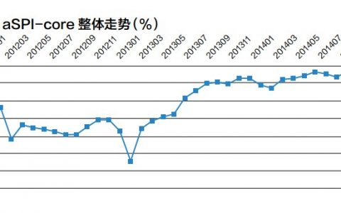 中国电商行业在线零售的红利期、淘汰期和成熟期