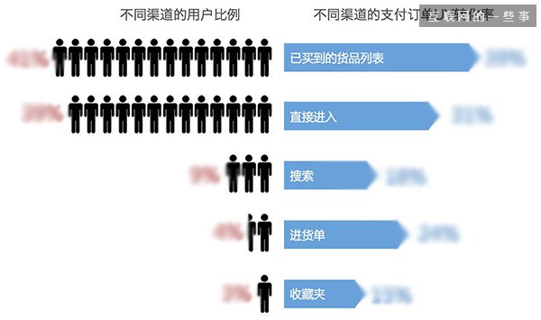 做设计为什么还需要看数据？,互联网的一些事