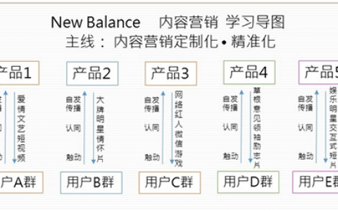 精准的内容营销如何让品牌起死回生(案例解析)