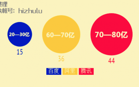 2014年“BAT”投资/并购图谱