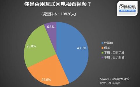 腾讯企鹅智酷：43.3%的受调查者经常观看互联网电视