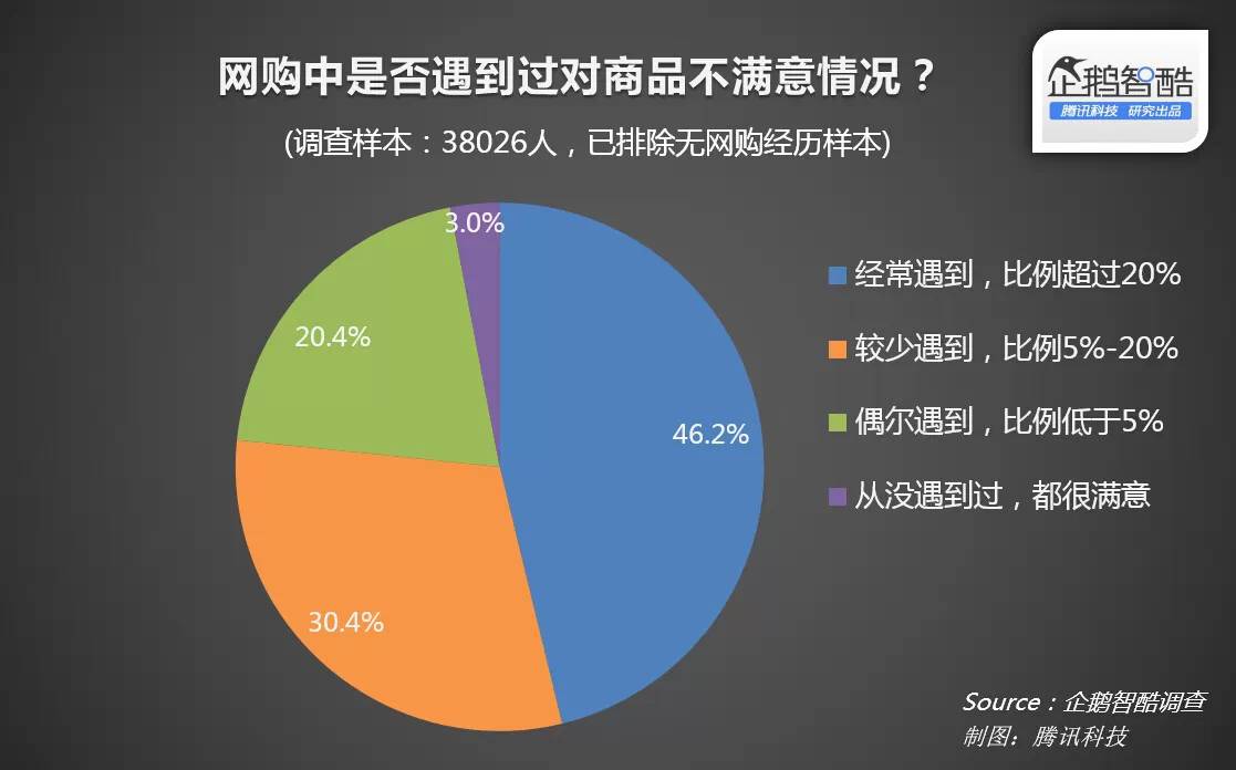 腾讯企鹅智酷：四成中国人可以忍受网购假货