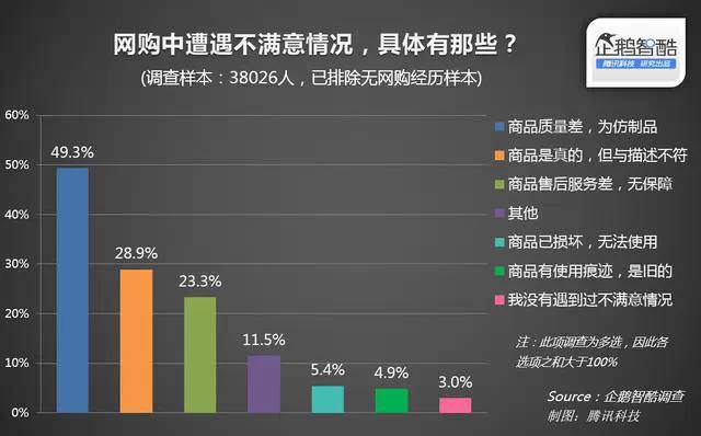 腾讯企鹅智酷：四成中国人可以忍受网购假货