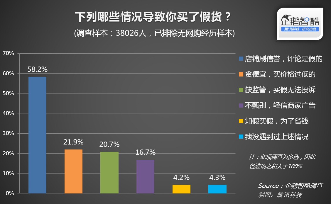 腾讯企鹅智酷：四成中国人可以忍受网购假货