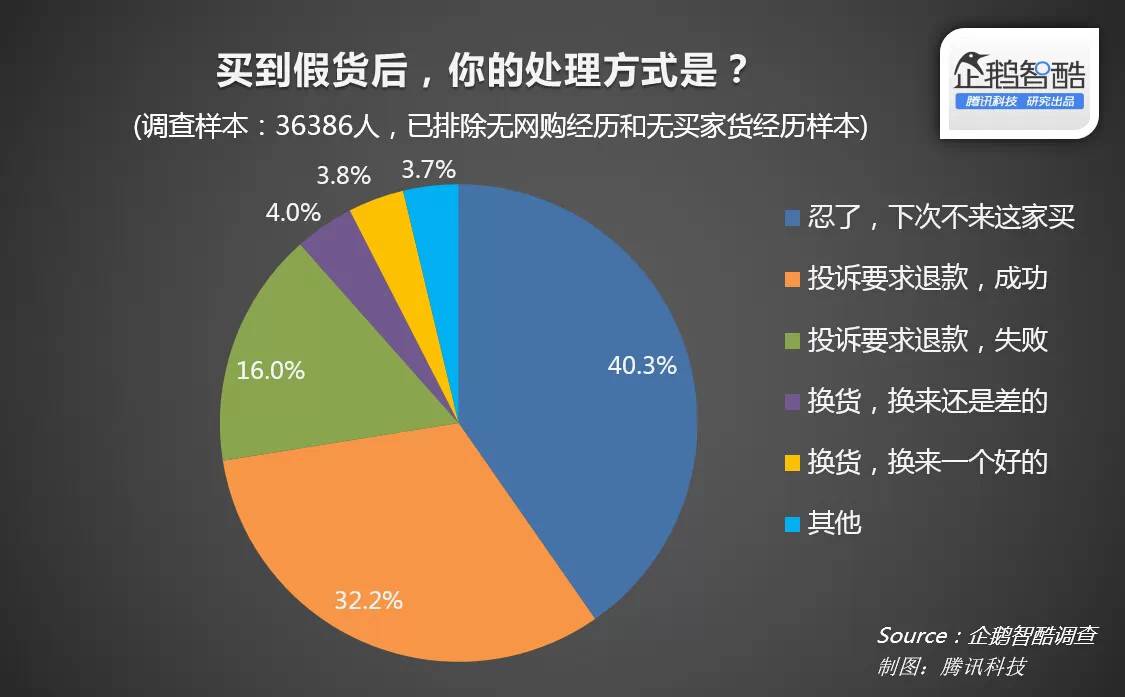 腾讯企鹅智酷：四成中国人可以忍受网购假货