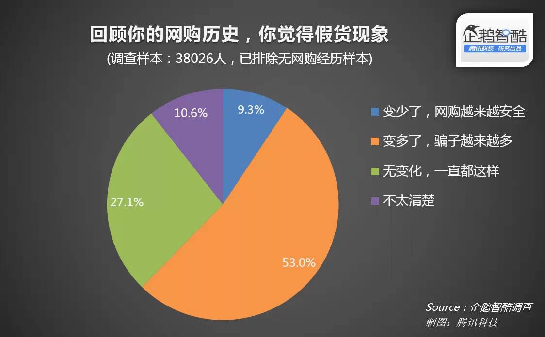 腾讯企鹅智酷：四成中国人可以忍受网购假货