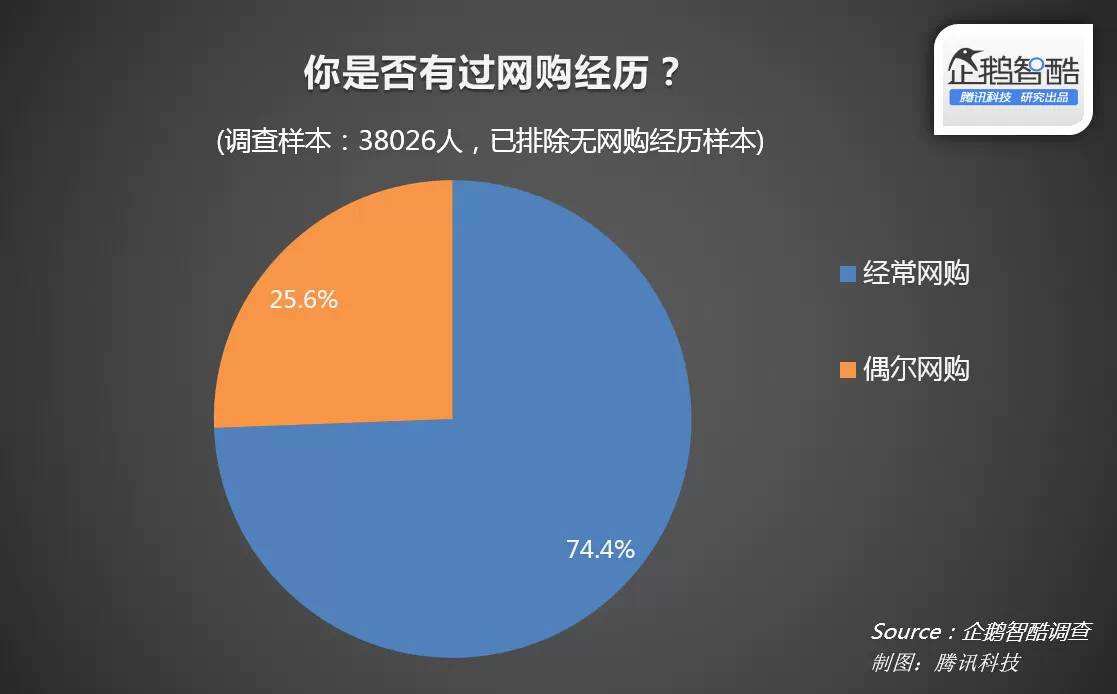 腾讯企鹅智酷：四成中国人可以忍受网购假货