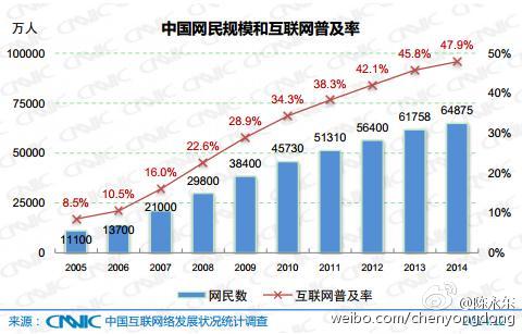 CNNIC：中国互联网发展十大趋势