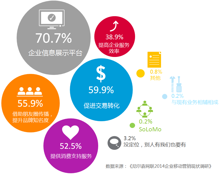 2014企业移动营销现状调研报告