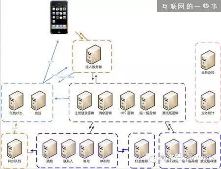 微信技术总监周颢：一亿用户背后架构秘密,互联网的一些事