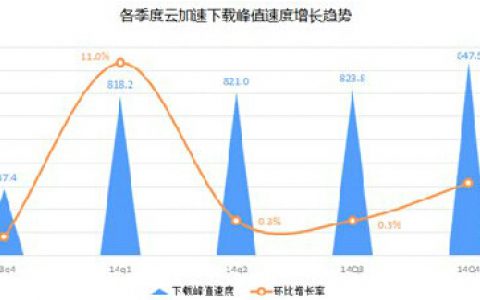 迅雷：2014年全国平均下载峰值速度847KB/S 同比增长14.9%