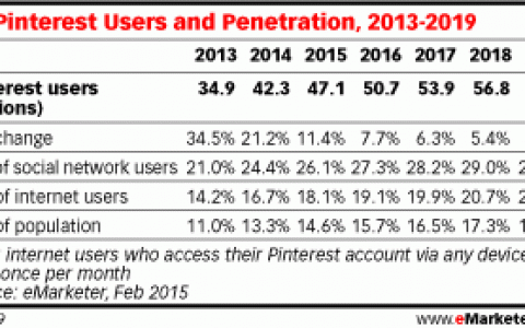 eMarketer：预计2019年Pinterest美国用户将达到5930万