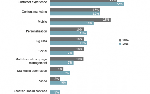 Econsultancy：2015年大数据营销趋势报告下载 消费体验最受关注