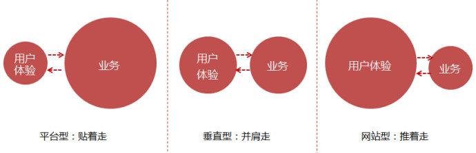 平台型产品的设计思路,互联网的一些事