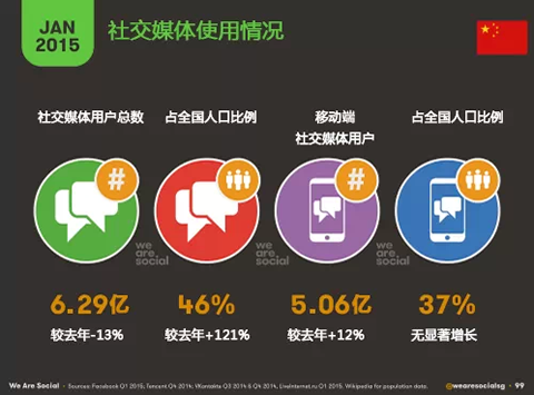 2015年1月全球移动&社交平台数据最新解读