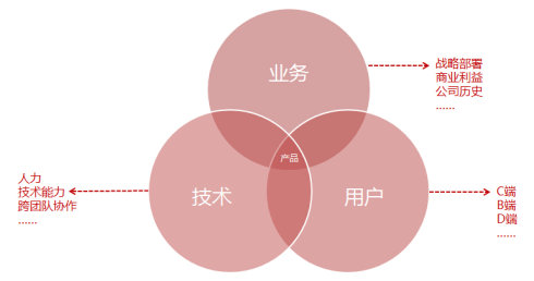 平台型产品的设计思路,互联网的一些事