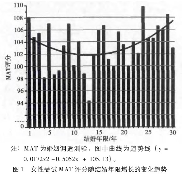 用数据说明：婚后生活是一种什么样的体验？