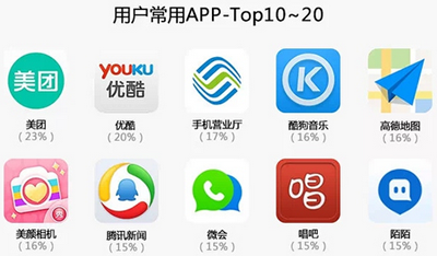 APP运营必知：县城居民都在玩哪些 App