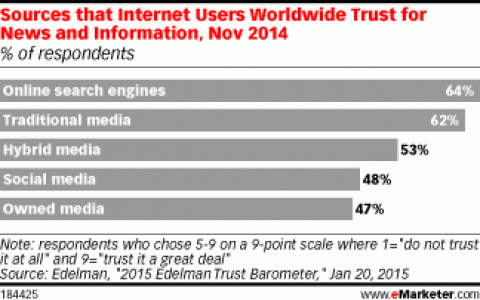Edelman：全球最信赖搜索引擎信息的网民比例高达64%