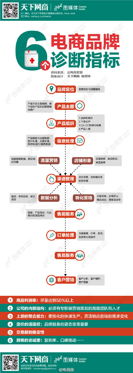 图谱：电商品牌的六个诊断指标