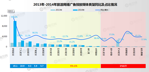 2014年旅游业投放报告：视频网站备受重视