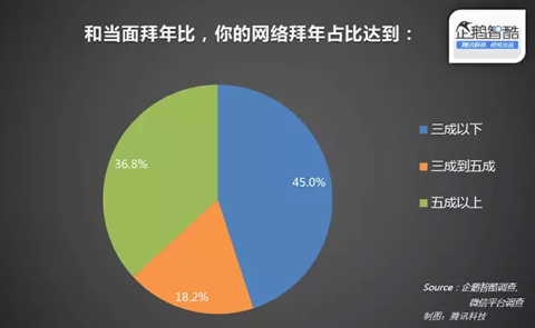 腾讯企鹅智酷：中国网民的春节网络消费力报告