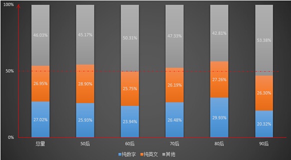 泄露数据中的秘密：中国网民的密码设置习惯