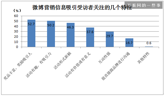 微博营销对90后大学生，究竟有什么影响?,互联网的一些事