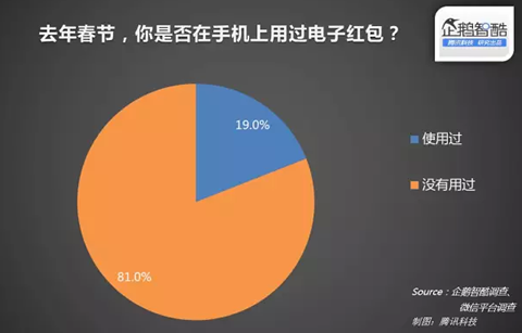 腾讯企鹅智酷：中国网民的春节网络消费力报告
