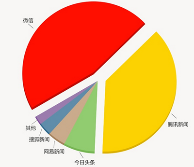 APP运营必知：县城居民都在玩哪些 App