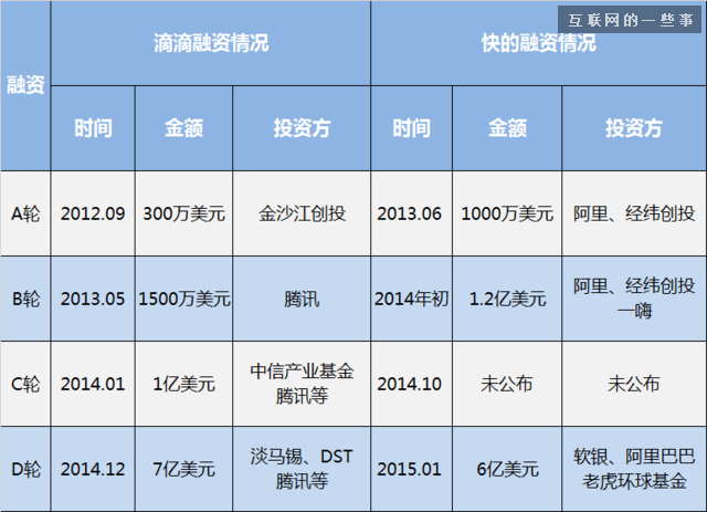 滴滴快的宣布战略合并 程维吕传伟出任联合CEO,互联网的一些事