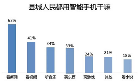 APP运营必知：县城居民都在玩哪些 App