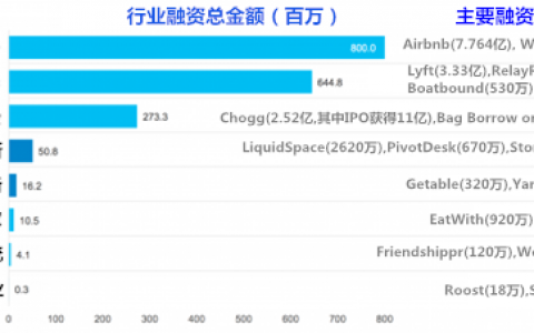 Traxcn：餐饮和物流正成最热门分享经济领域