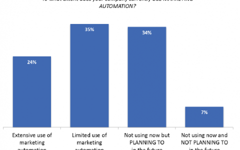 Ascend2：2015年营销自动化策略调查报告下载