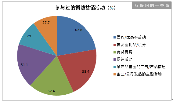 微博营销对90后大学生，究竟有什么影响?,互联网的一些事