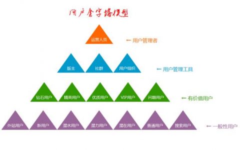 “用户金字塔模型”在社区的产品和运营工作中的重要性！