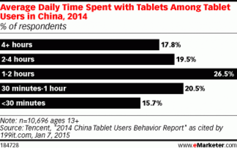 腾讯：2014年中国平板用户中男性占2/3