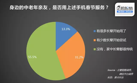 腾讯企鹅智酷：中国网民的春节网络消费力报告