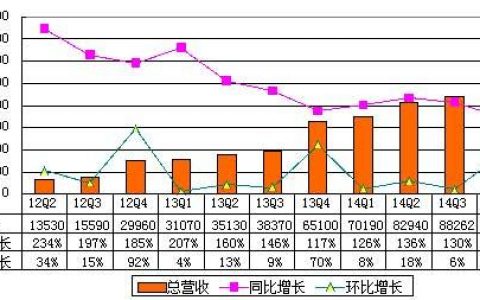 唯品会财报图解：2014年Q4唯品会净利润5660万美元 同比增长122.8%