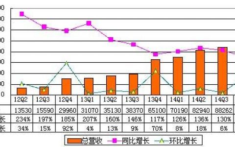 唯品会财报图解：2014年Q4唯品会净利润5660万美元 同比增长122.8%