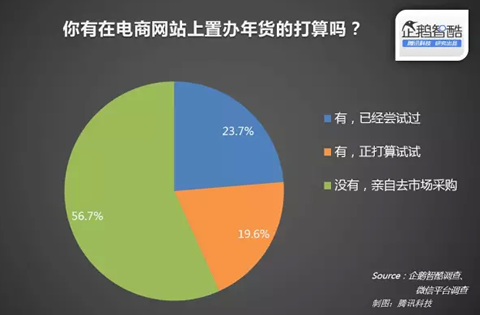 腾讯企鹅智酷：中国网民的春节网络消费力报告