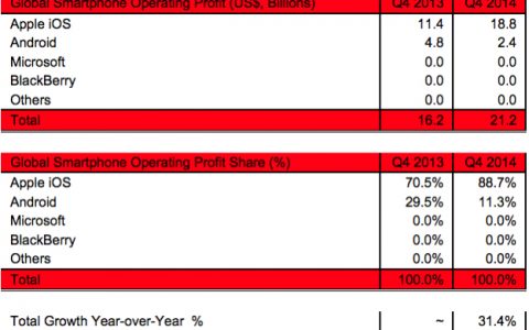 Strategy Analytics：2014年Q4苹果手机利润占智能手机行业的89%