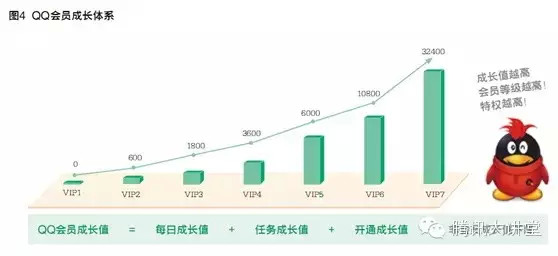 年收入数十亿的QQ会员是如何做运营的?,互联网的一些事