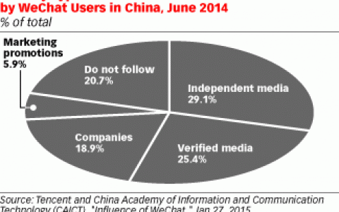 CAICT：调查显示24.9%的微信用户首要关注品牌或企业