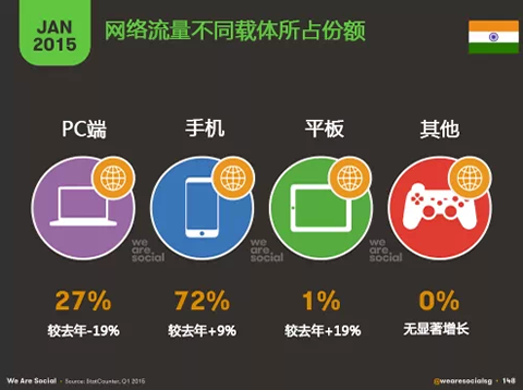 2015年1月全球移动&社交平台数据最新解读