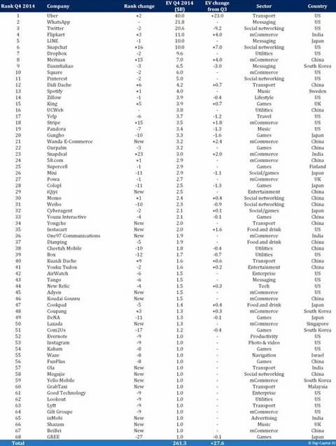 这里已有19家估值超过10亿美元的中国公司