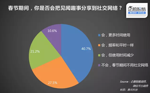 腾讯企鹅智酷：中国网民的春节网络消费力报告