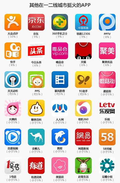 APP运营必知：县城居民都在玩哪些 App